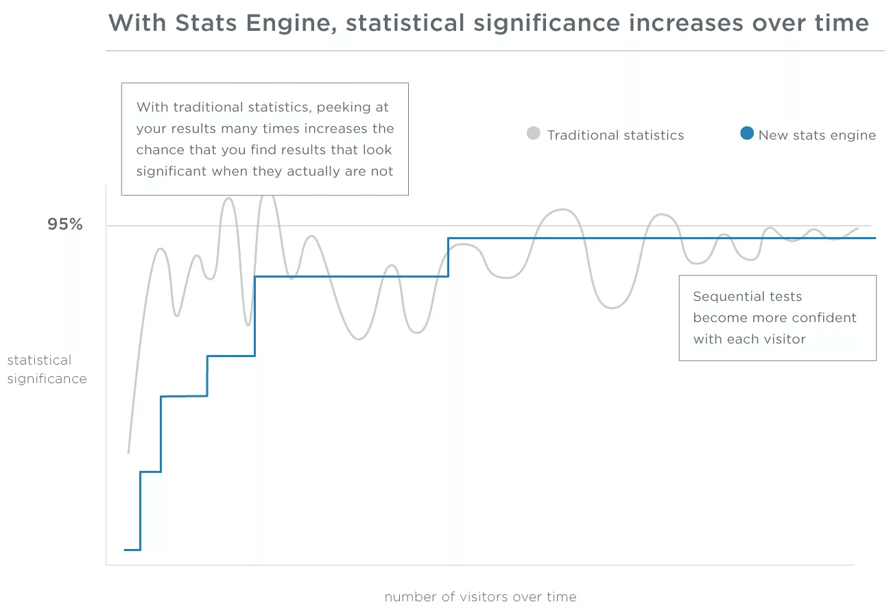 Statistical Significance