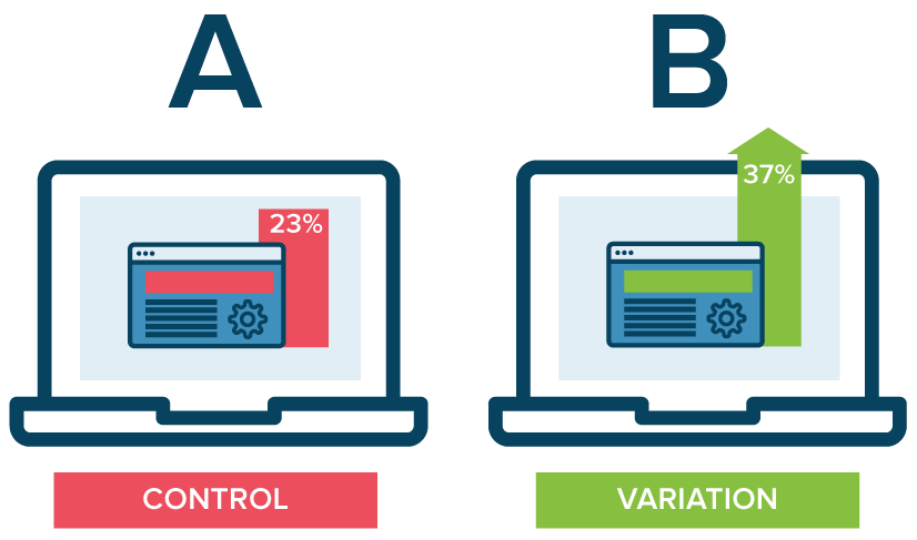 Résultat de recherche d'images pour "A/B testing"