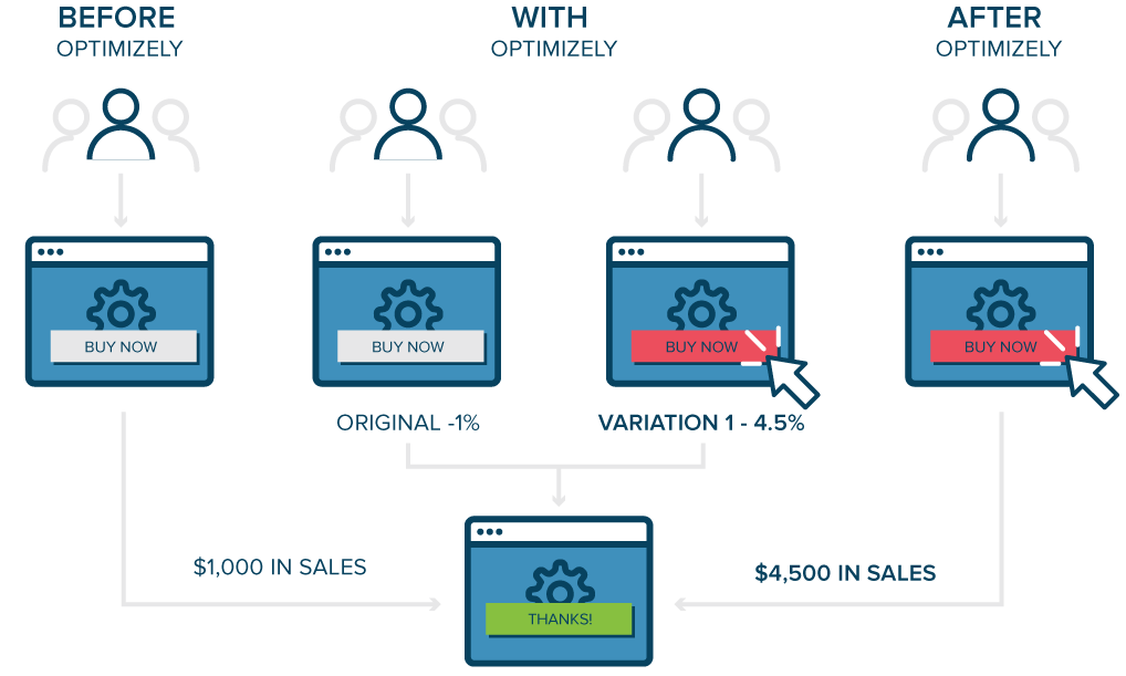 sequential testing ab testing