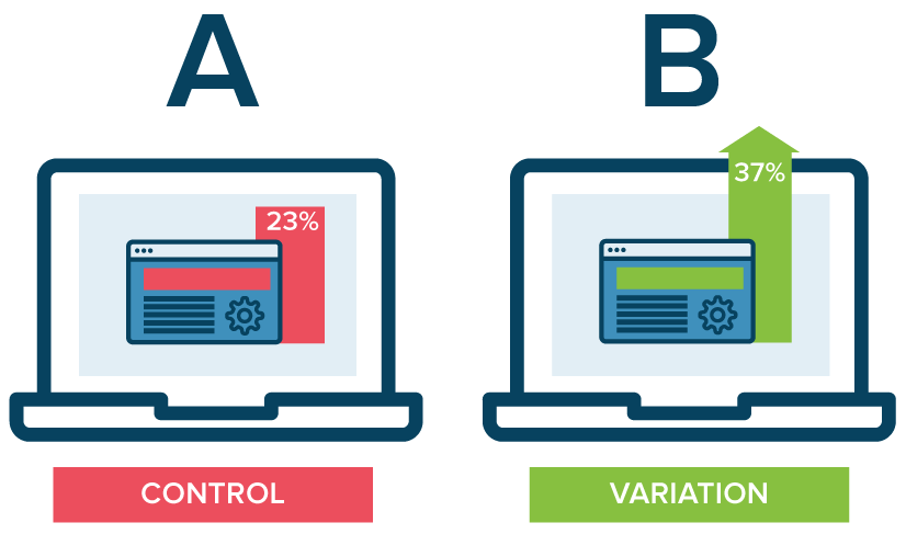 What is A/B testing