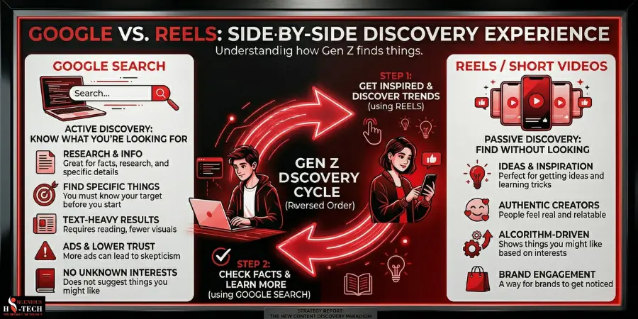 Google vs. Reels A Side-by-Side Discovery Experience.