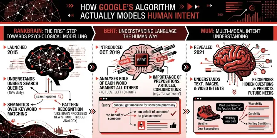 How Google's Algorithm Actually Models Human Intent.