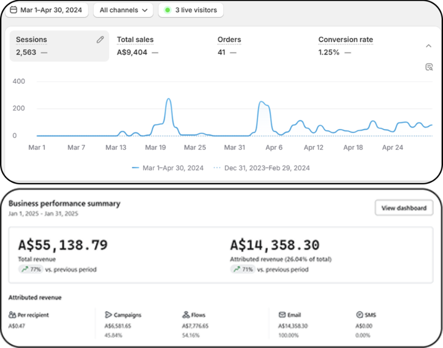 Growth percentage chart