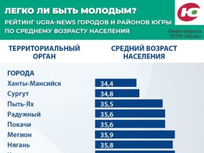 Легко ли быть молодым? Рейтинг Ugra-News городов и районов Югры по среднему возрасту населения