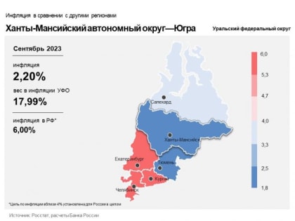 ​Годовая инфляция в Югре ускоряется — но ее уровень ниже, чем по всему Уралу и России