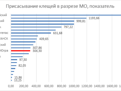 О ситуации по инфекциям, передающимся с укусами клещей на 28 неделе