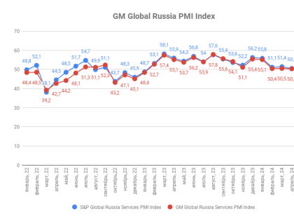 Индекс деловой активности ГлобалМедиа PMI, июнь 2024