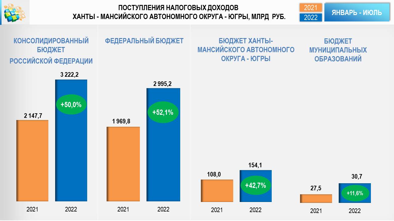 Поступления налогов в бюджет рф 2023