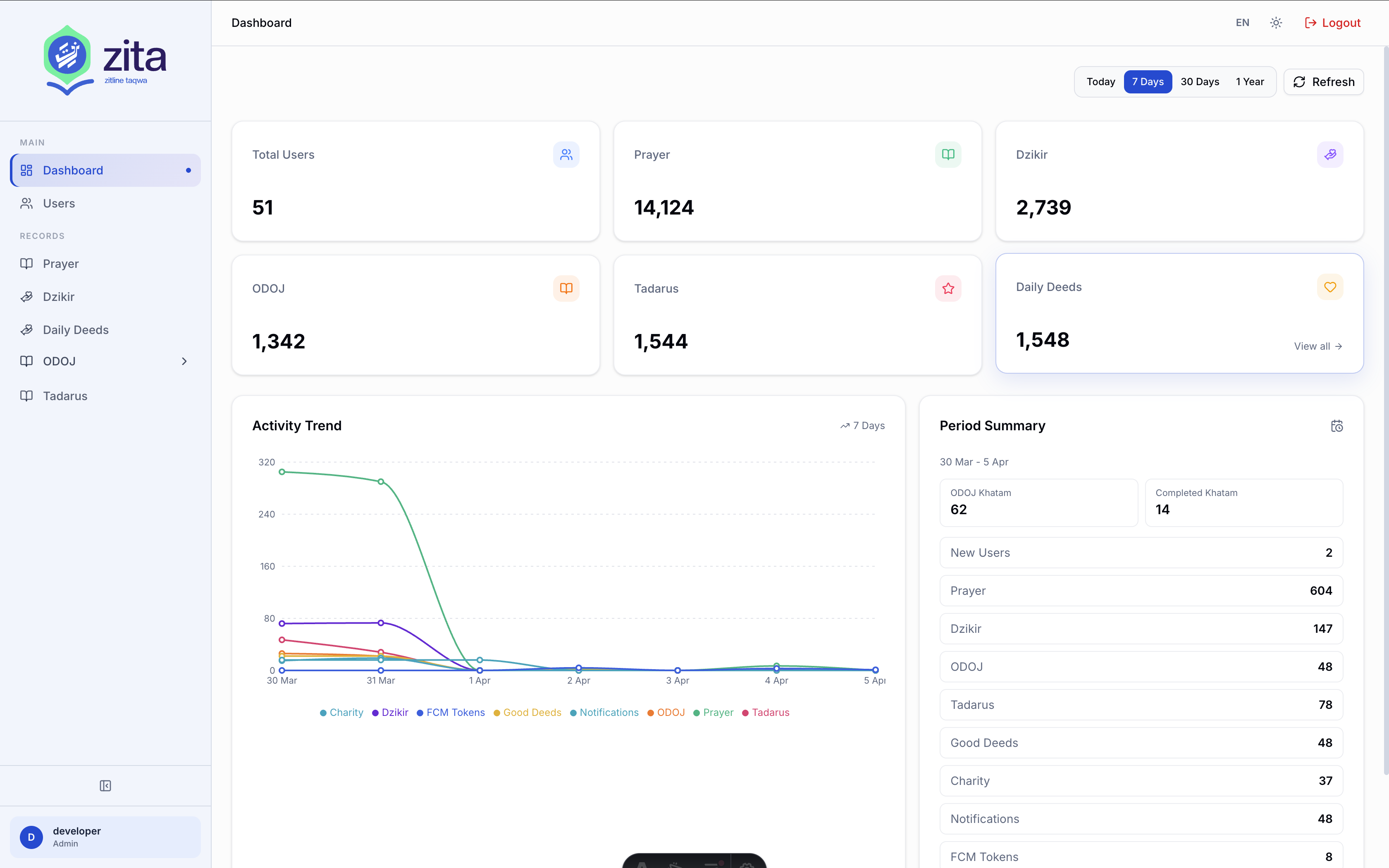 Preview panel admin Zita