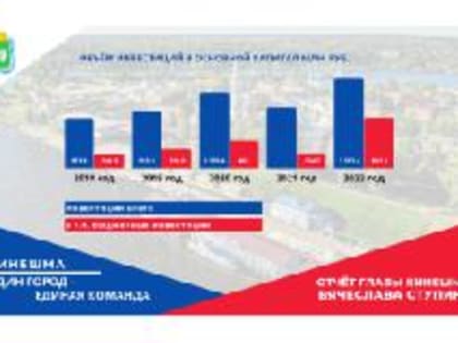1 миллиард 247 миллионов рублей - объём инвестиций в предприятия Кинешмы