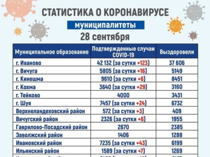 В 19 муниципалитетах Ивановской области выросло число заболевших коронавирусом