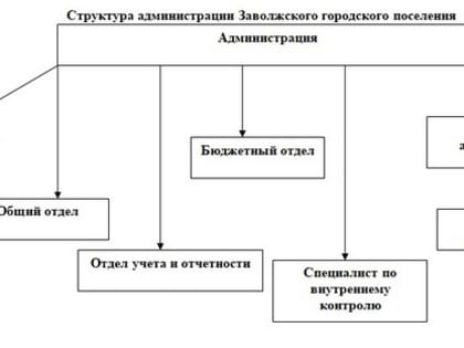 Кардинальное упрощение структуры городской власти