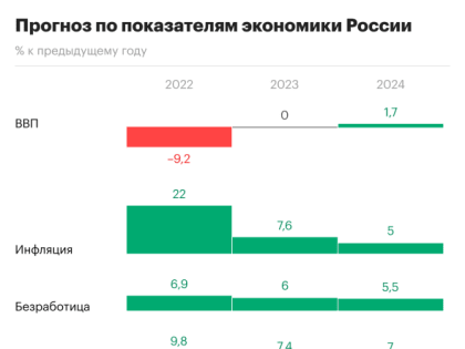 Рост российской экономики на фоне санкций: прогнозы и реалии