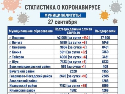 Почти во всех городах и районах Ивановской области выросло число заболевших коронавирусом