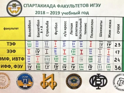 Спортивные итоги 2018-2019 учебного года в ИГЭУ