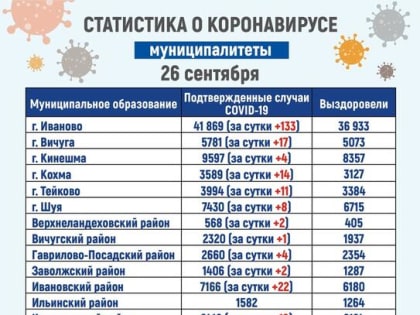 Почти во всех городах и районах Ивановской области выросло число заболевших коронавирусом