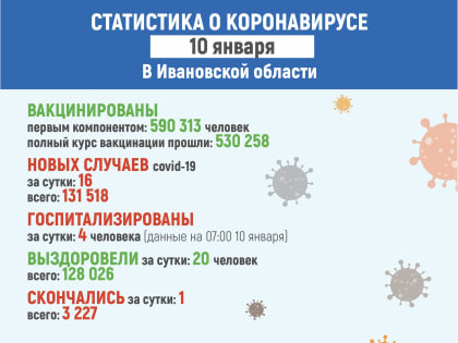 Ковид-статистика по Ивановской области