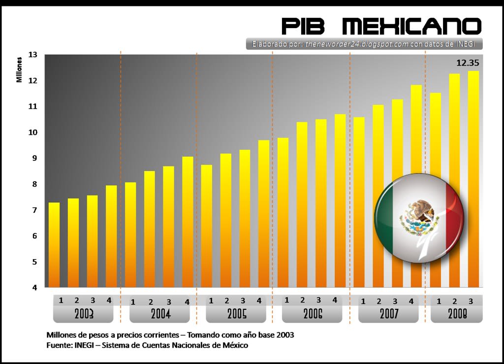 The New Order: PIB Mexicano 2003 - 2008