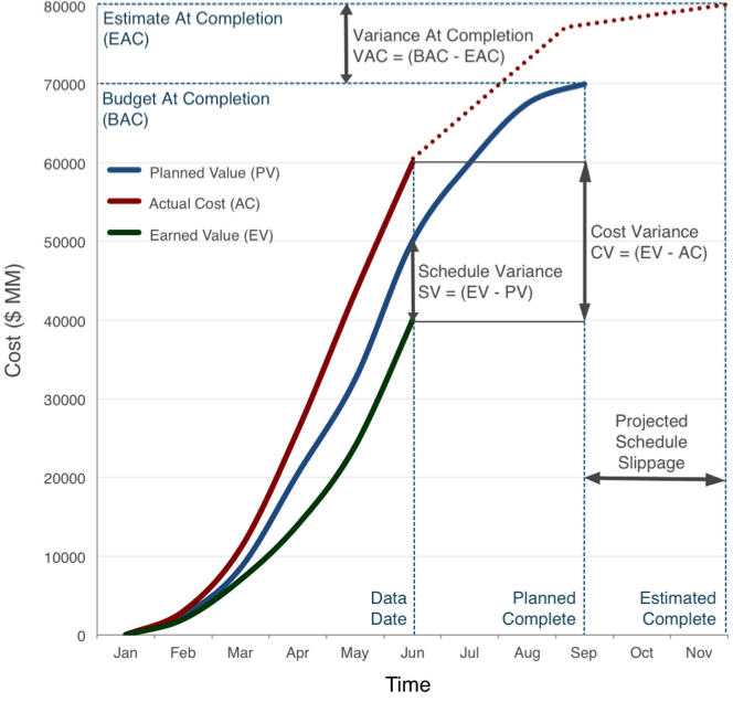 How To: Calculate Earned Value Management (EVM) and Read S-Curve ...