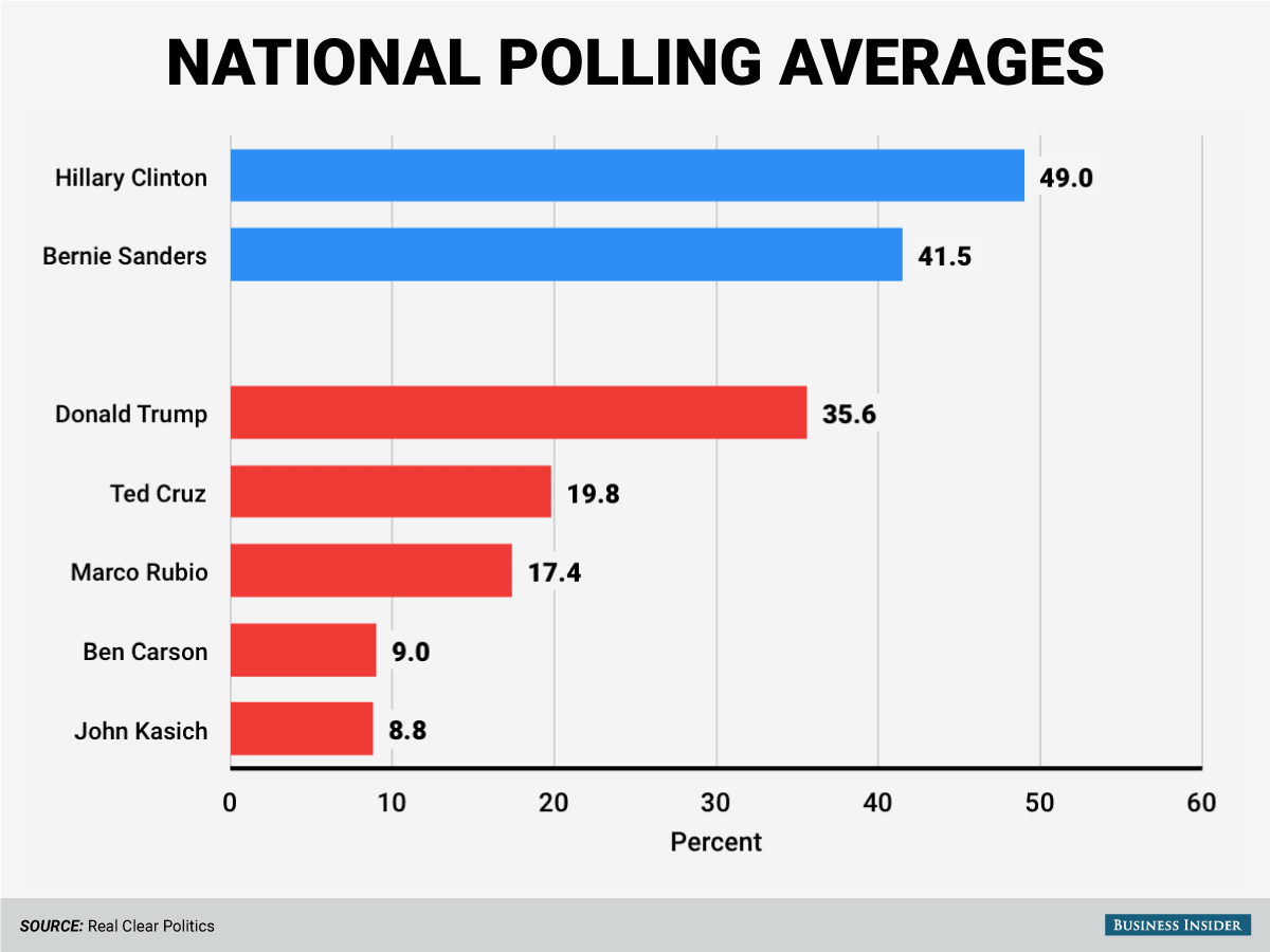 How Are Polling Averages Updated In 2024 - Phil Trudie