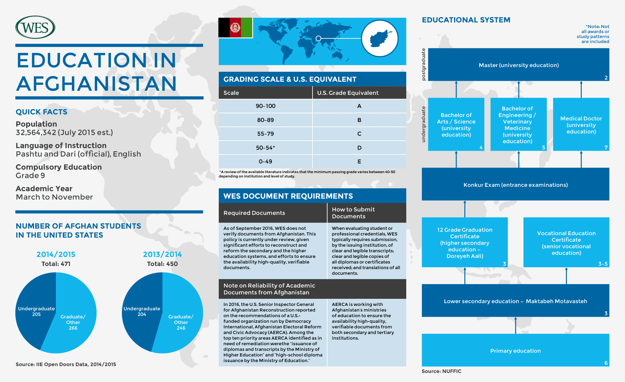 Education in Afghanistan - WENR