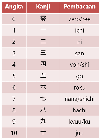 Angka dalam bahasa Jepang | Belajar Bahasa Jepang Online | wkwkjapan