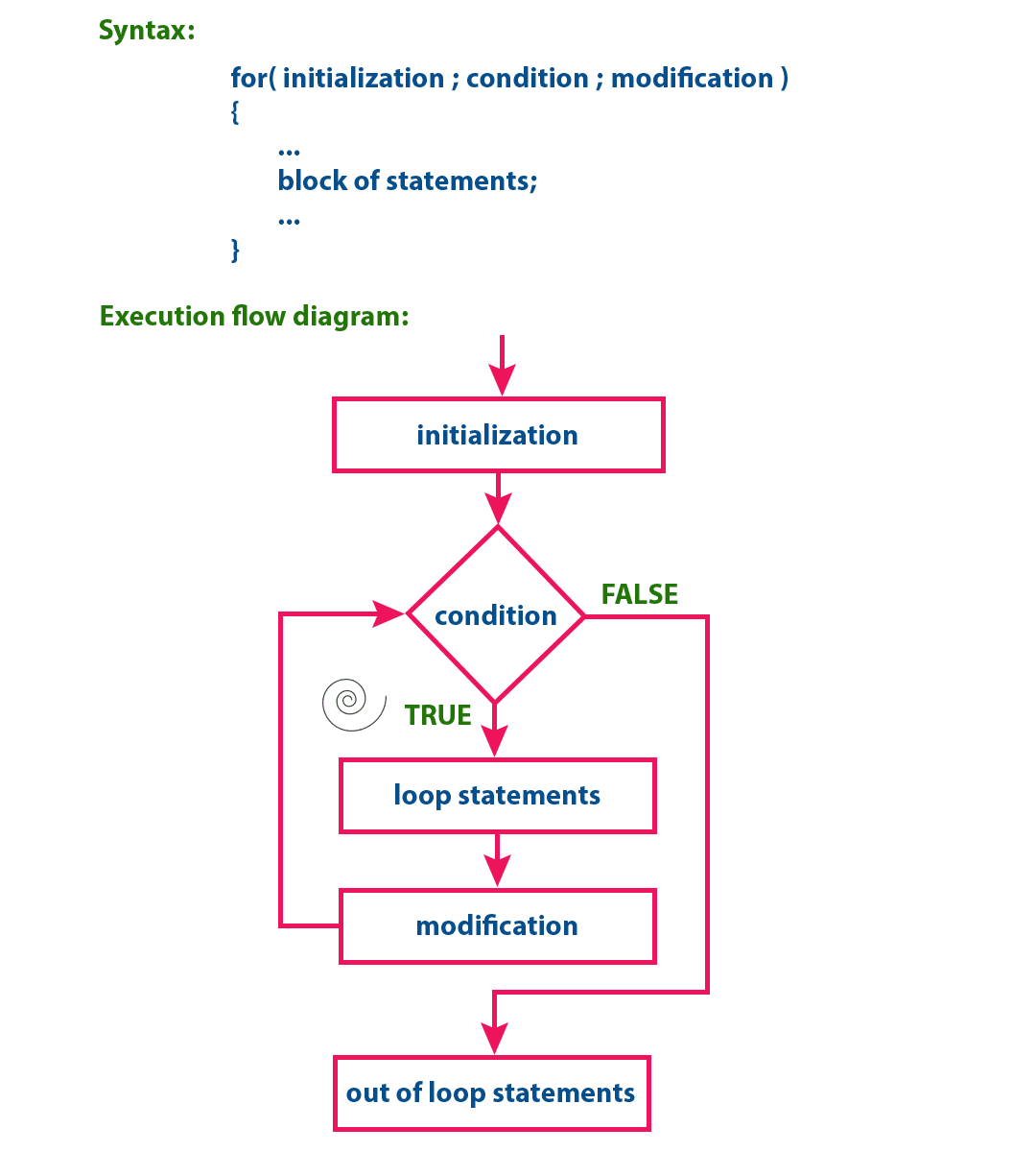 C Tutorials - for statement | Flow Control in C | loops in c