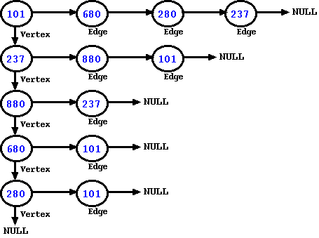 CodingBison- Adjacency Lists