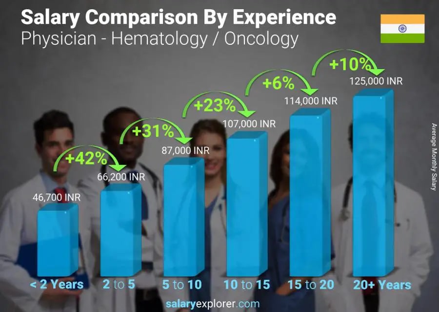 Physician - Hematology / Oncology Average Salary in India 2022 - The ...