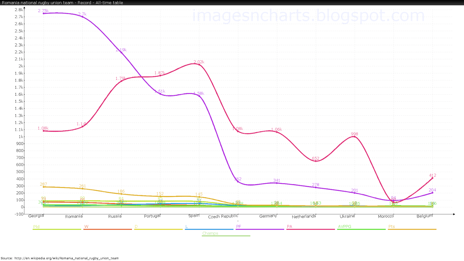 Romania Rugby National Team - Chart of all time record against other ...