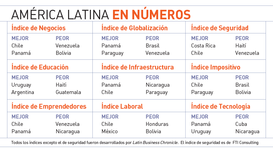 Negara-negara Latin Dengan The Best Ketentuan Untuk Memulai Bisnis ...