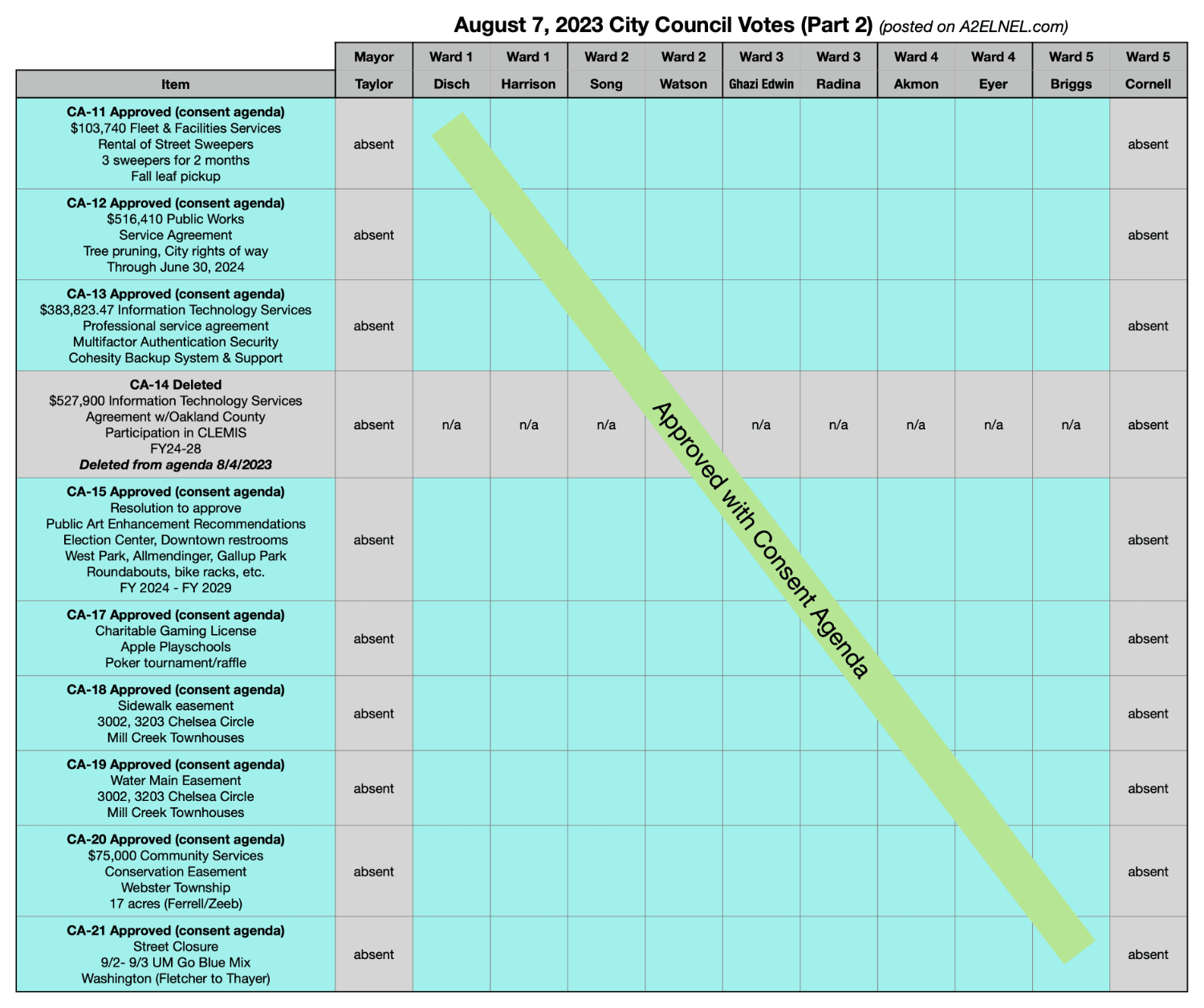 Ann Arbor City Council Voting Chart for August 7, 2023 - Elizabeth ...