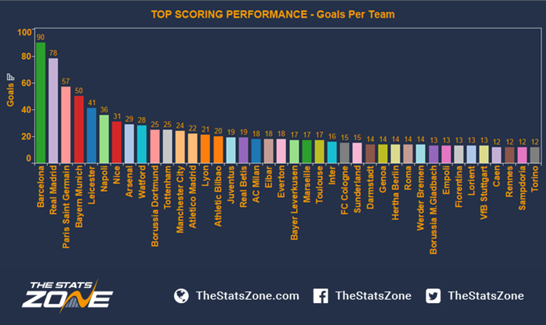 Who Is The Best Goalscorer In European Football? - The Stats Zone