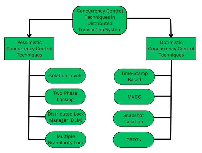 Concurrency Management in Relational Databases - Datatas