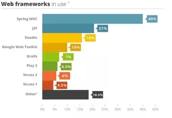 Top 5 Java Frameworks for Web Application Development