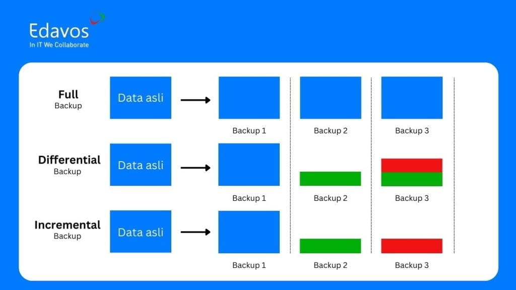 Pentingnya Backup dan Recovery Data, Cara & Benefitnya – Edavos