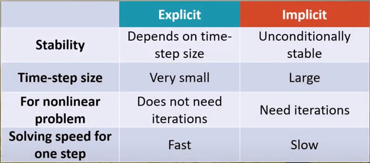 Implicit vs Explicit Analysis – What is the difference? – FEA Tips