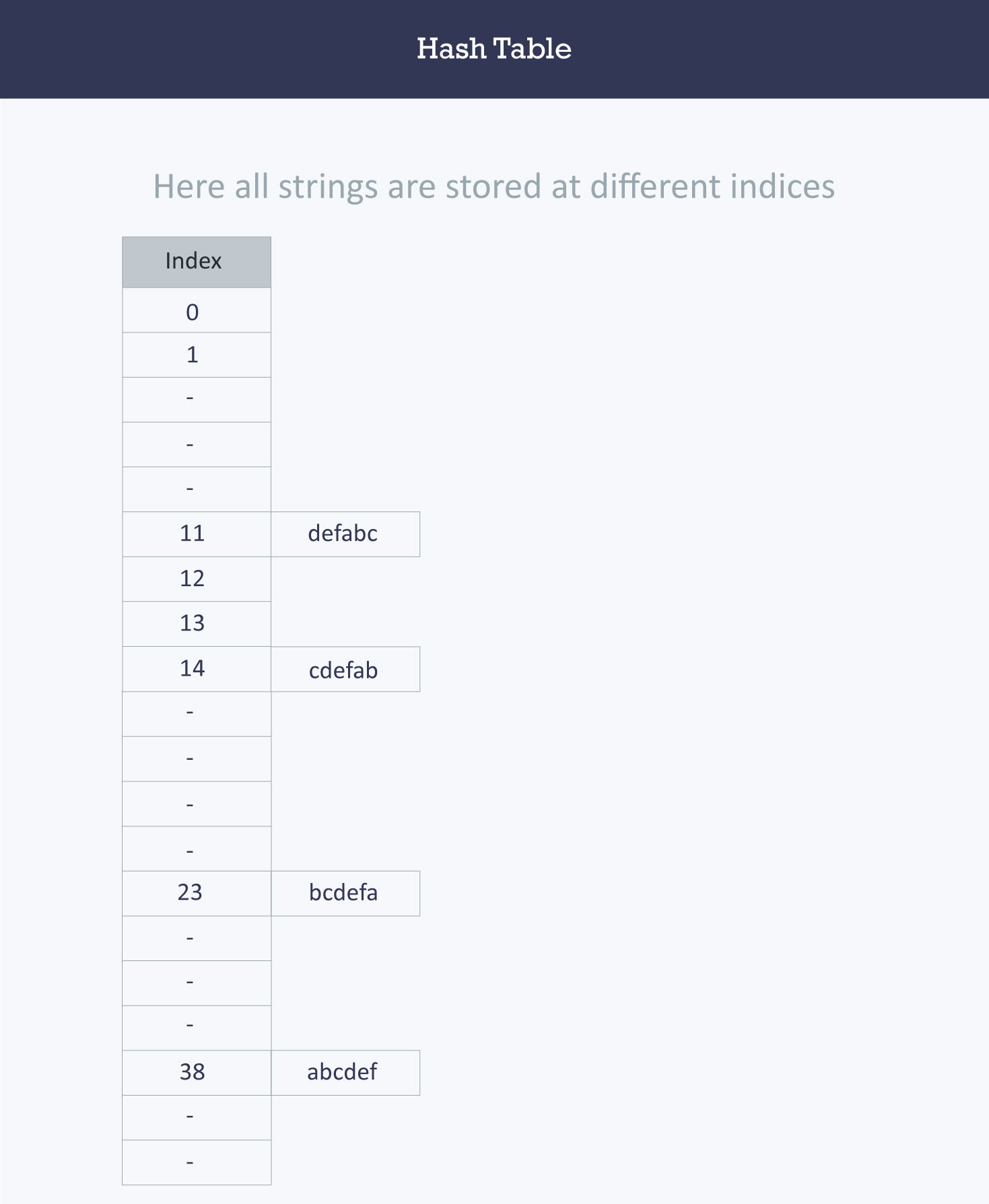 Basics of Hash Tables | hash data structure - cook the code