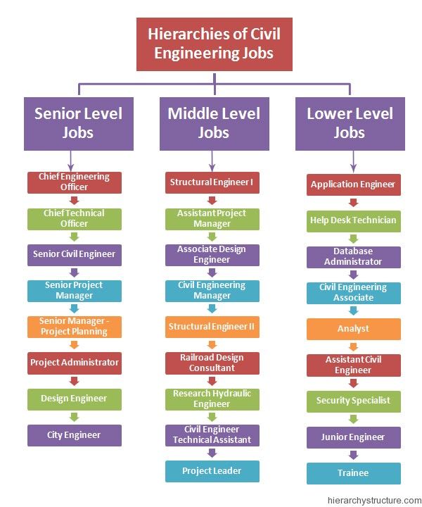 Hierarchies of Civil Engineering Jobs | Engineering jobs, Civil ...