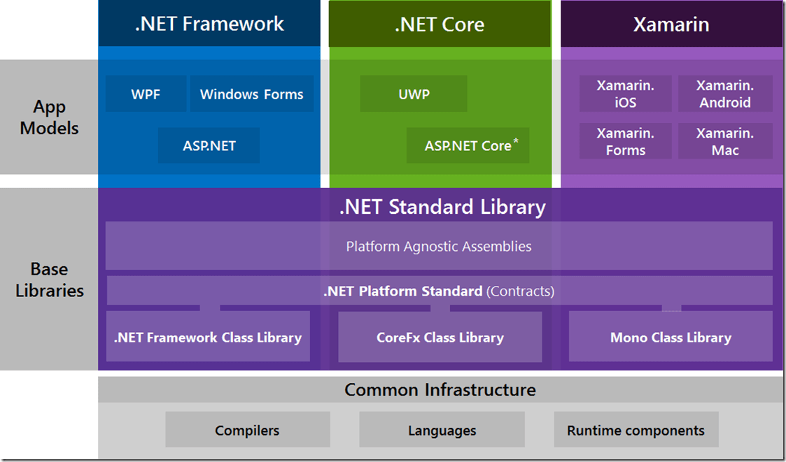 Understanding Net Core Vs Net Framework Vs Net Standard By Mobile ...