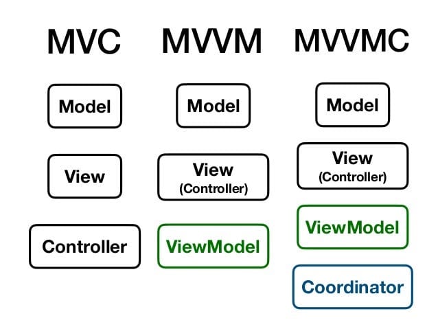 MVC MVVM MVVMC