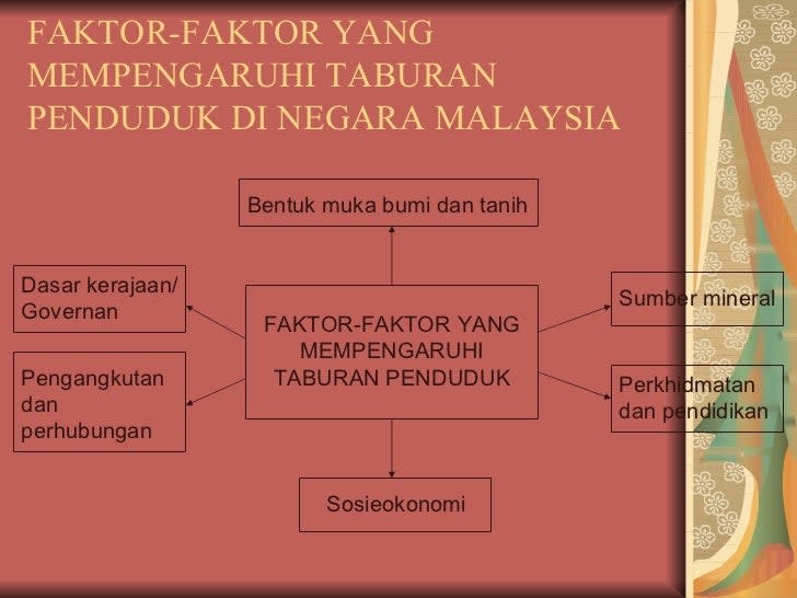 4 Faktor Yang Mempengaruhi Taburan Penduduk Di Malaysia