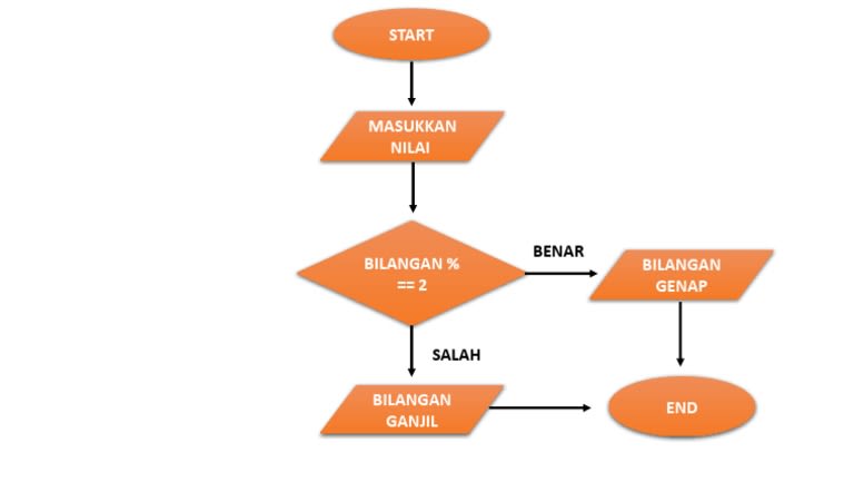 Flowchart Genap Dan Ganjil | PDF