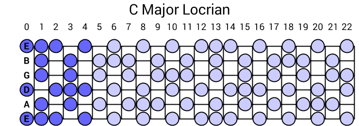 C Major Locrian Scale