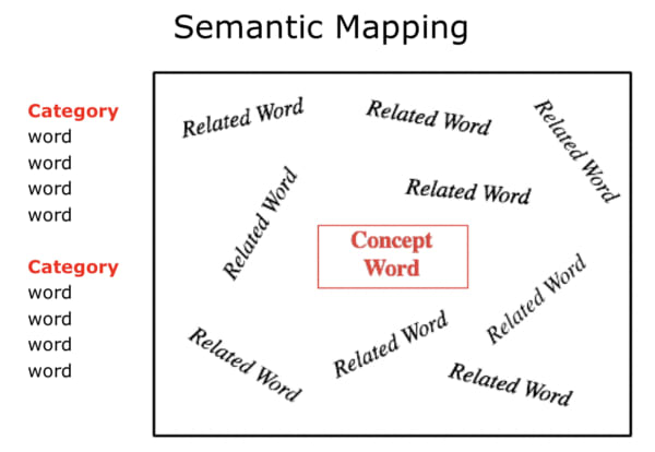 Semantic Mapping to Grow Vocabulary - Keys to Literacy