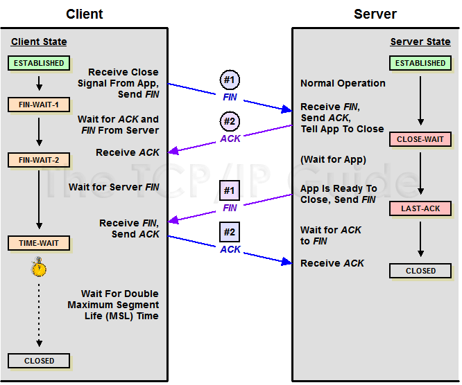 线上一次大量 CLOSE_WAIT 复盘 - poslua | ms2008 Blog