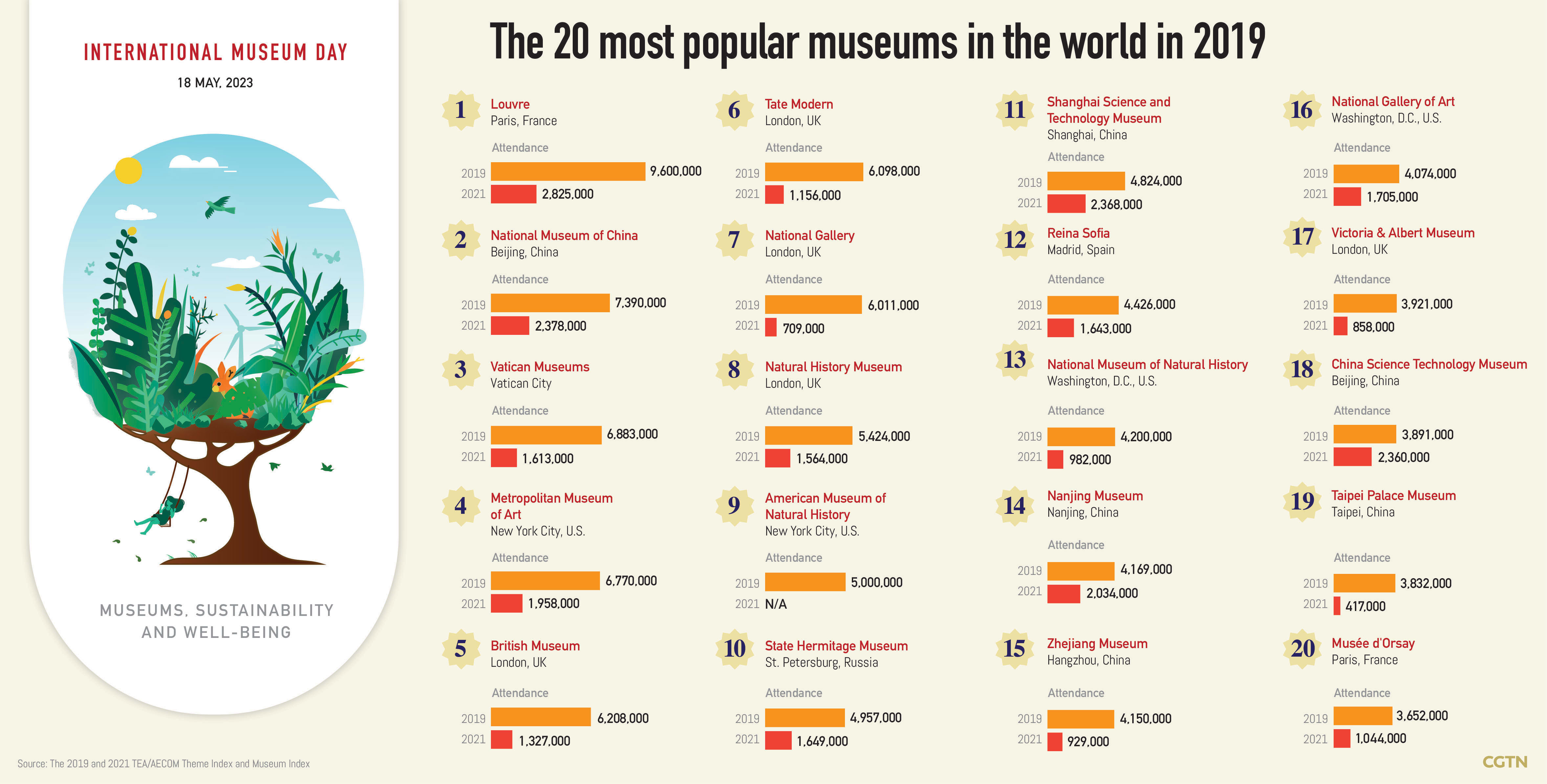 What are the most popular museums in the world and in China? - CGTN