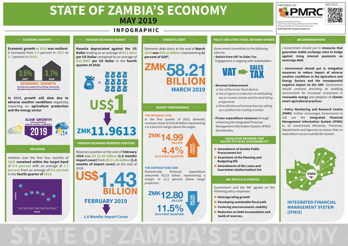 State of Zambia’s Economy – Infographic – PMRC