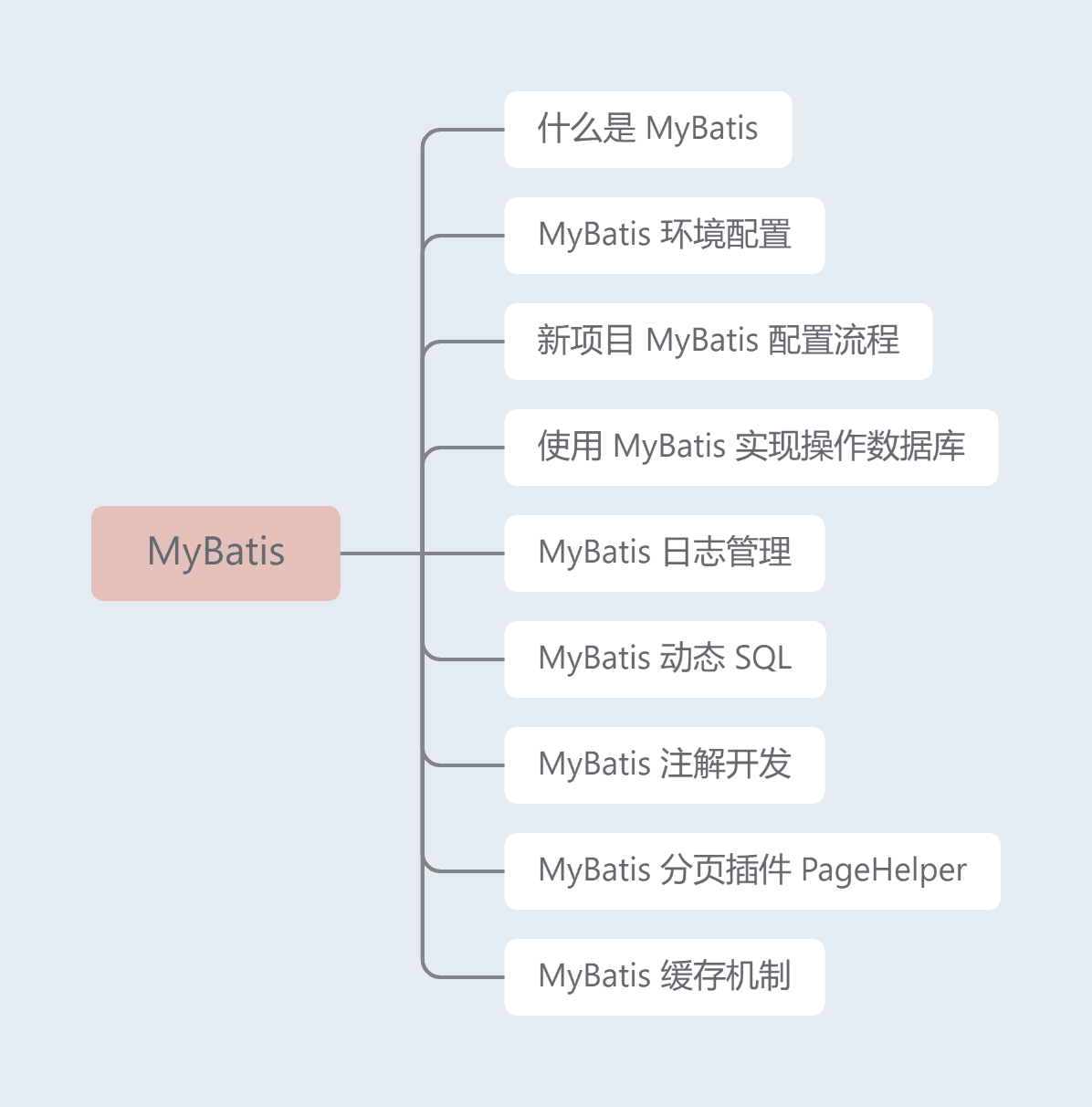 Recommend learning java - MyBatis advanced