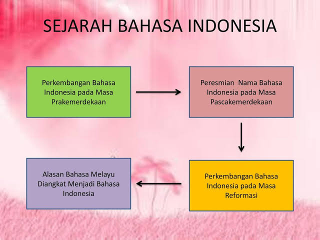 Sejarah Perkembangan Bahasa Indonesia - Situs Budaya